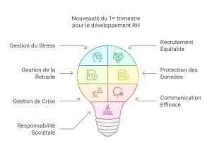 7 champs d'expertise RH répartis dans une ampoule