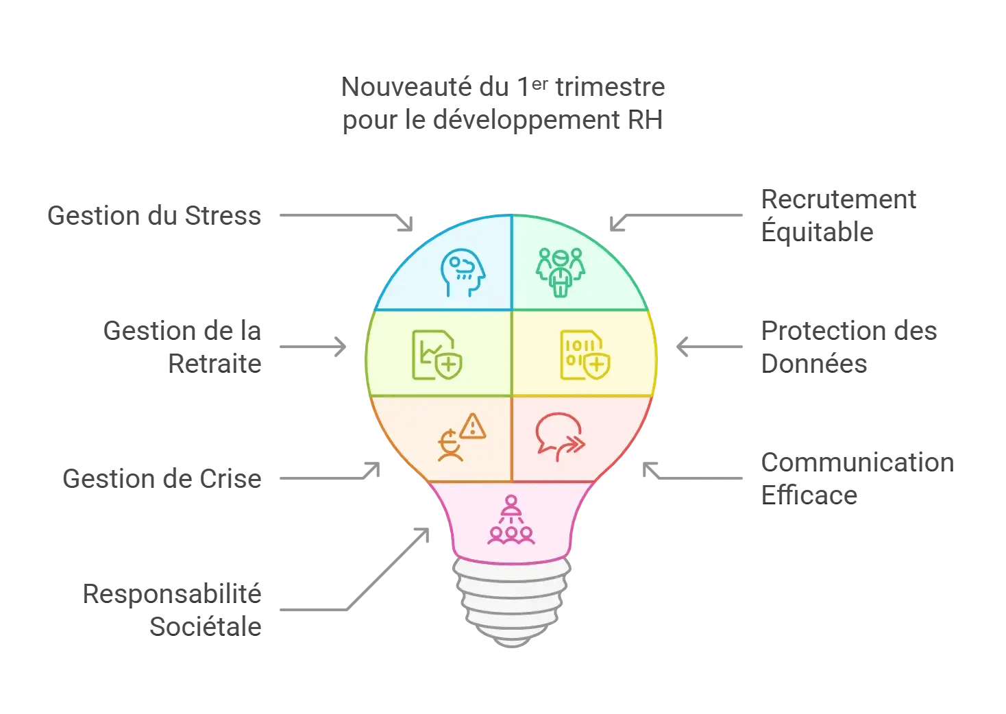 7 champs d'expertise RH répartis dans une ampoule